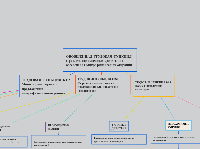 ОБОБЩЕННАЯ ТРУДОВАЯ ФУНКЦИЯ:
Привлечение денежных средств для обеспечения микрофинансовых операций