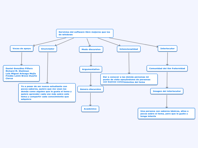 Servicios del software libre mejores qu...- Mapa Mental