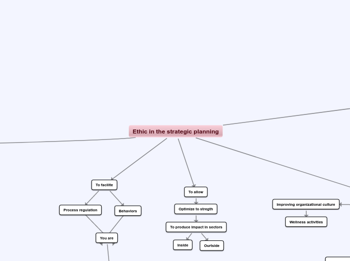 Ethic in the strategic planning - Mind Map