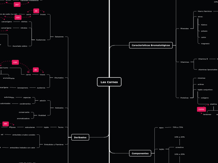 Las Carnes - Mapa Mental
