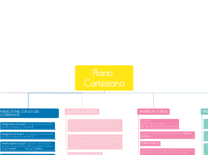 Plano Cartesiano - Mapa Mental