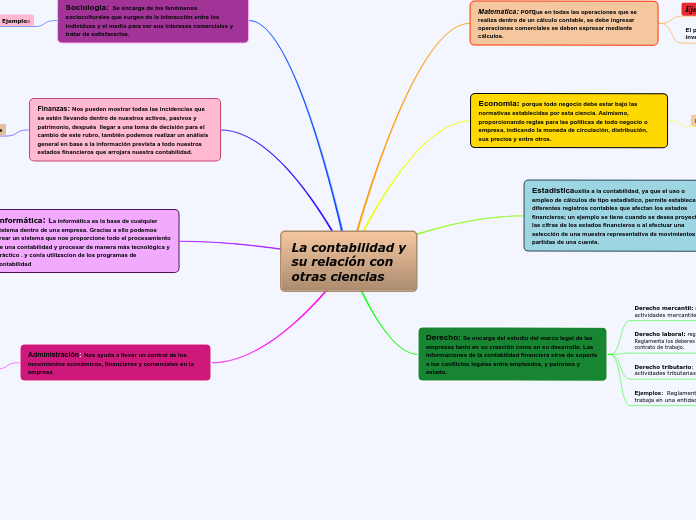 La contabilidad y su relación con otras ciencias