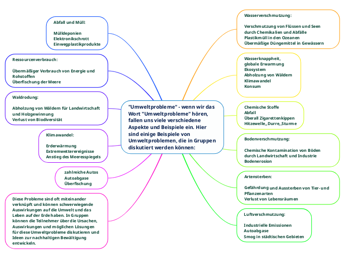 "Umweltprobleme" - wenn wir das Wort "Umwel...- Mindmap