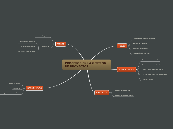 PROCESOS EN LA GESTIÓN DE PROYECTOS