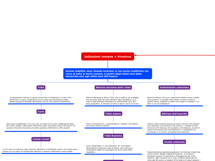 Istituzioni romane + Province
