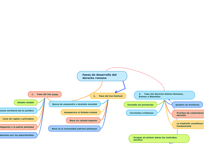 Fases de desarrollo del derecho romano