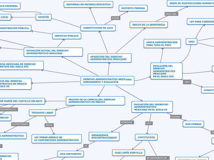 DERECHO ADMINISTRATIVO MEXICANO SURGIMIENTO Y EVOLUCIÓN