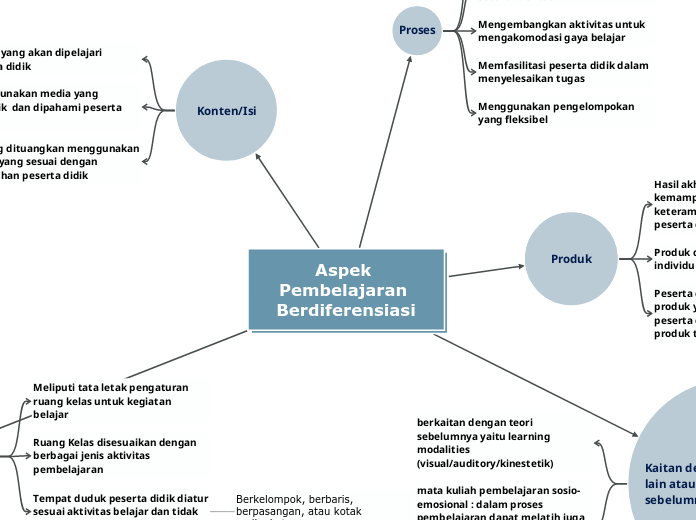 Aspek Pembelajaran Berdiferensiasi