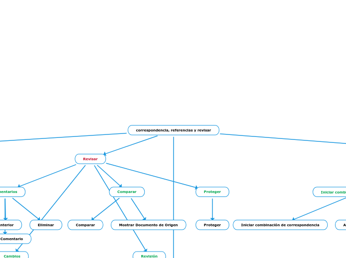 correspondencia, referencias y revisar