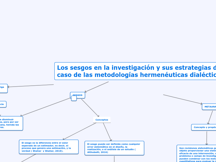 Los sesgos en la investigación y sus es...- Mapa Mental