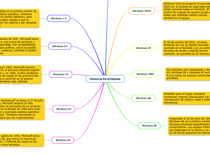 Historia de windows