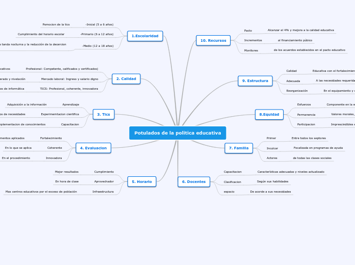 Potulados de la politica educativa - Mapa Mental