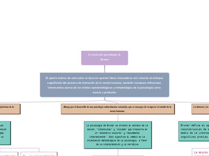 La teoría del aprendizaje de Bruner