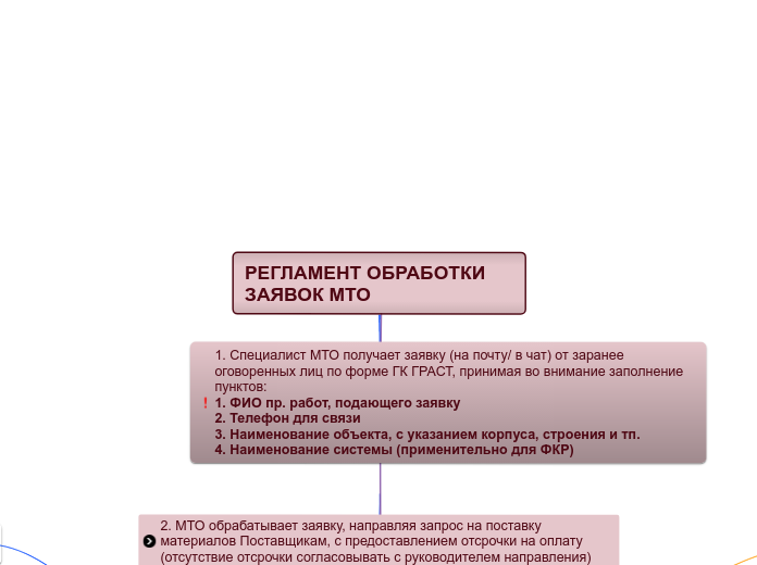 РЕГЛАМЕНТ ОБРАБОТКИ ЗАЯВОК МТО - Мыслительная карта