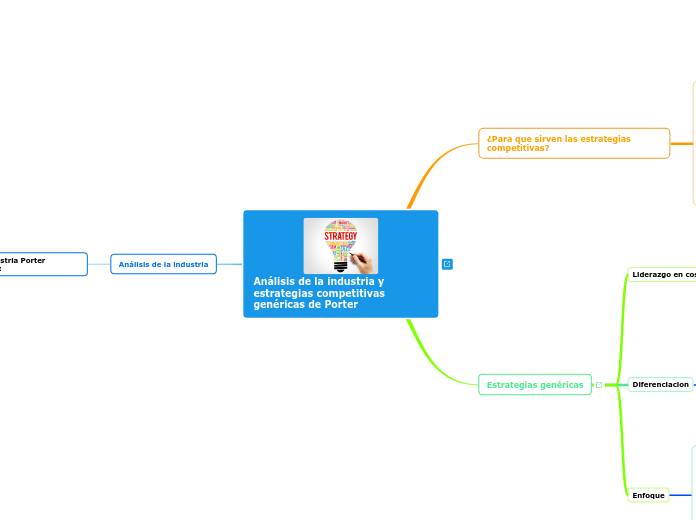 Análisis de la industria y estrategias competitivas genéricas de Porter