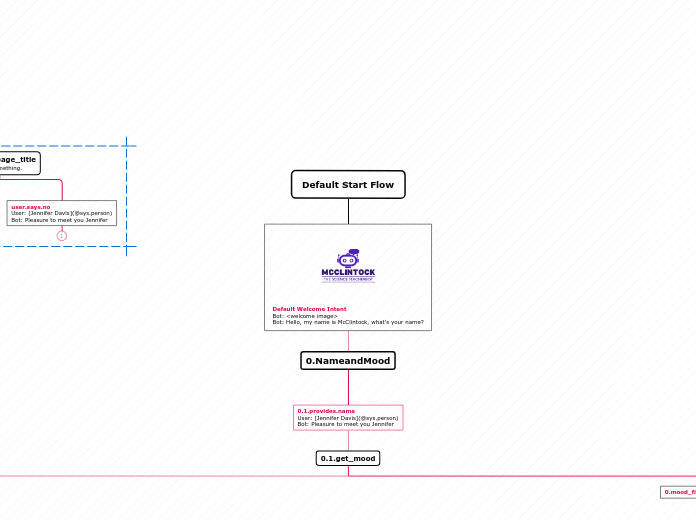 Default Start Flow - Mind Map