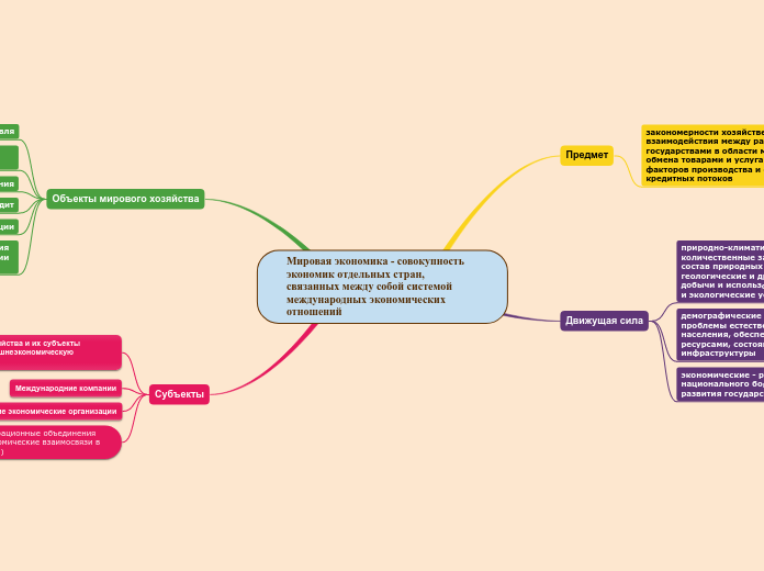 Мировая экономика - совокупность...- Мыслительная карта