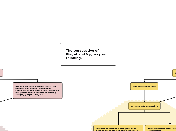 The perspective of Piaget and Vygosky on thinking.