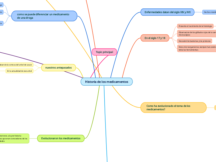 Historia de los medicamentos - Mapa Mental