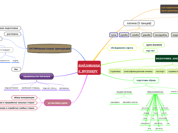 подготовка к турниру - Мыслительная карта