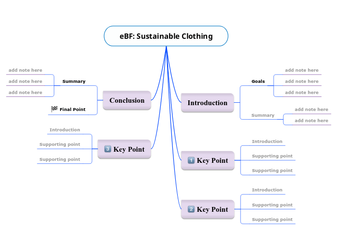 eBF Sustainable Clothing Mind Map