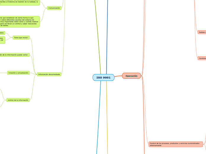 ISO 9001 - Mapa Mental