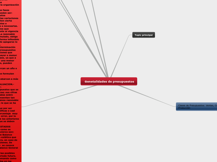 Genetalidades de presupuestos - Mapa Mental