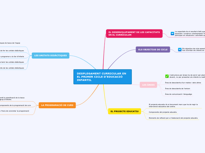 Desplegament de 1r cicle d'educació infantil