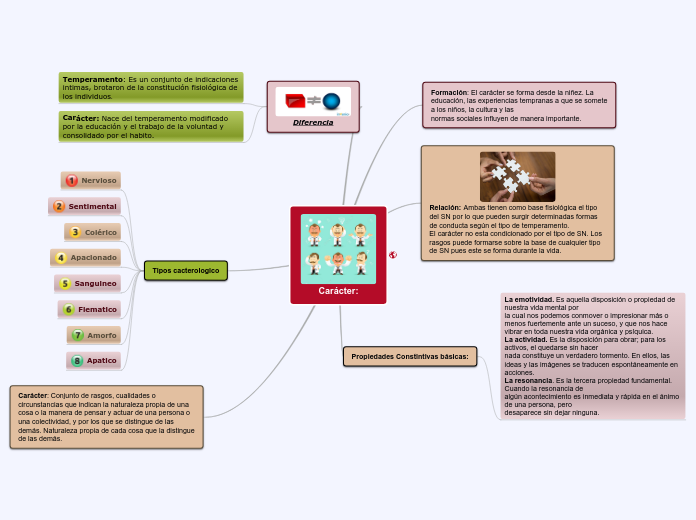 Carácter: - Mapa Mental
