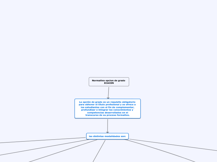 Normativa opcion de grado ECACEN - Mapa Mental