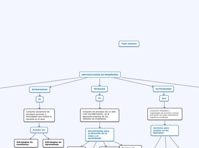 METODOLOGÍAS DE ENSEÑANZA - Mapa Mental