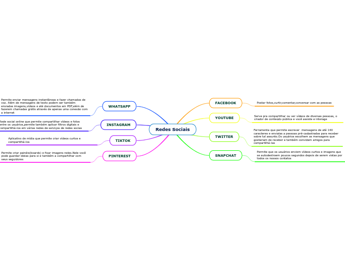 Redes Sociais - Mapa Mental