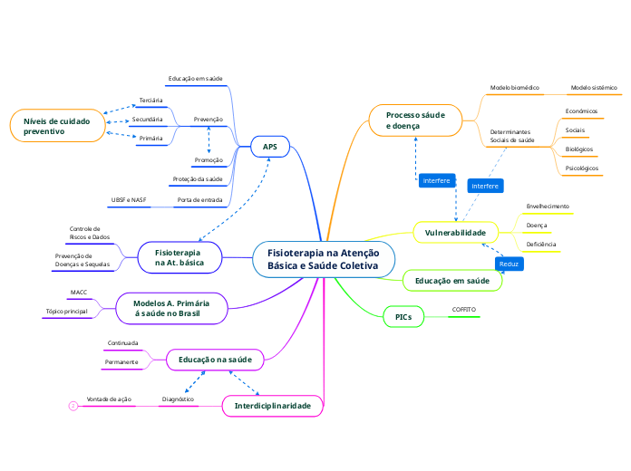 Fisioterapia na Atenção
Básica e Saúde ...- Mapa Mental