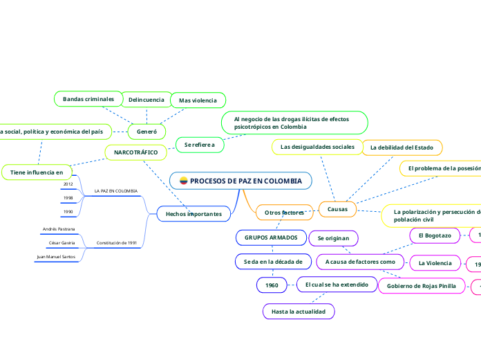 PROCESOS DE PAZ EN COLOMBIA