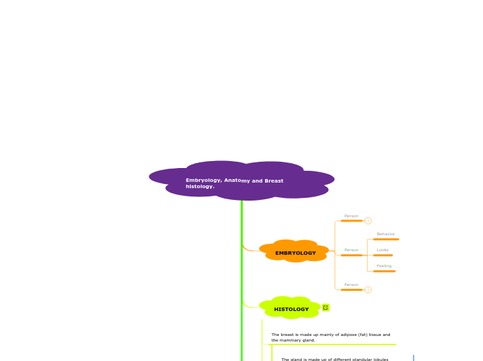 Embryology, Anatomy and Breast histology.