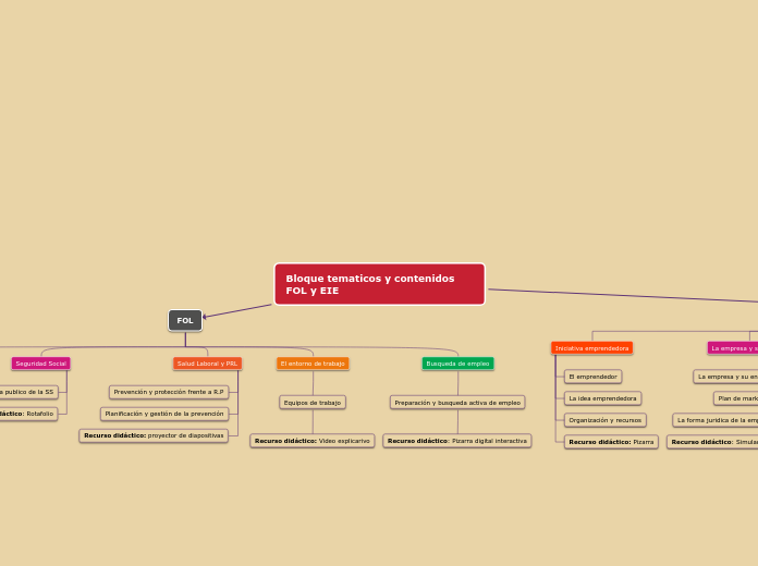 Bloque tematicos y contenidos                                         FOL y EIE