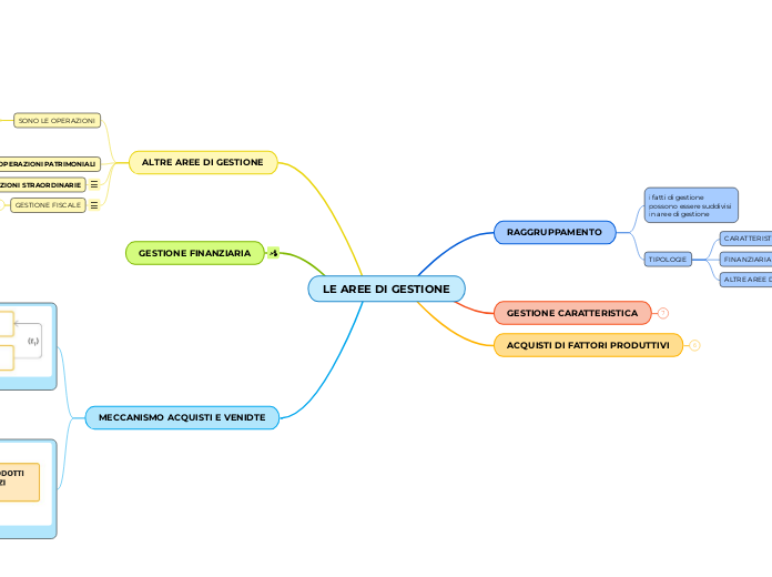 LE AREE DI GESTIONE - Mappa Mentale