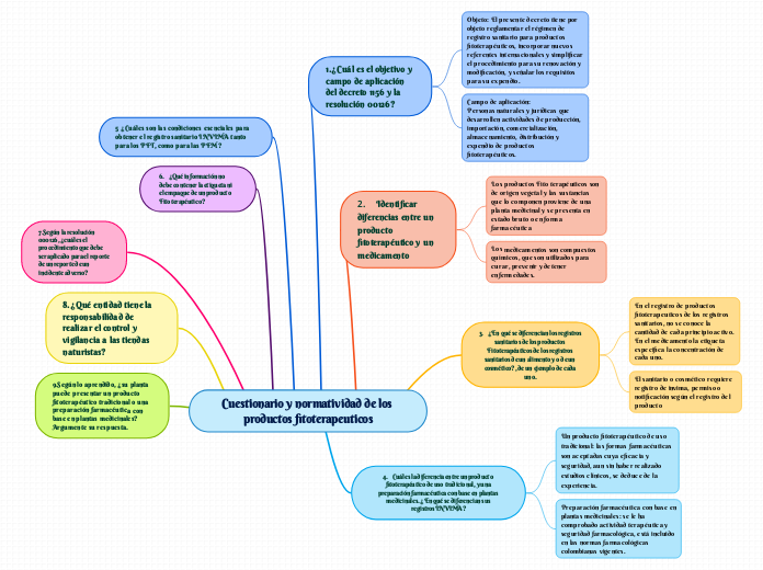 Cuestionario y normatividad de los productos fitoterapeuticos