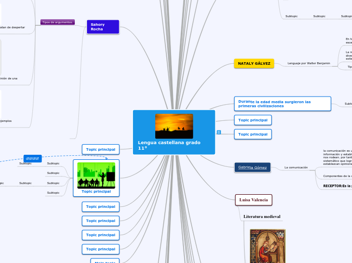 Lengua castellana grado 11° - Mapa Mental