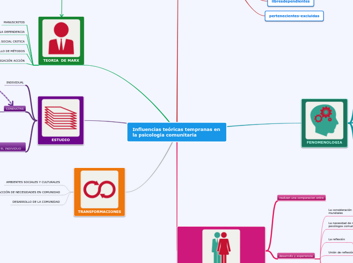 Influencias teóricas tempranas en la ps...- Mapa Mental