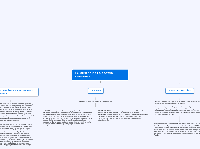 LA MÚSICA DE LA REGIÓN CARIBEÑA - Mapa Mental