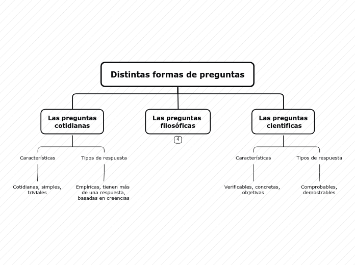 Distintas formas de preguntas - Mapa Mental