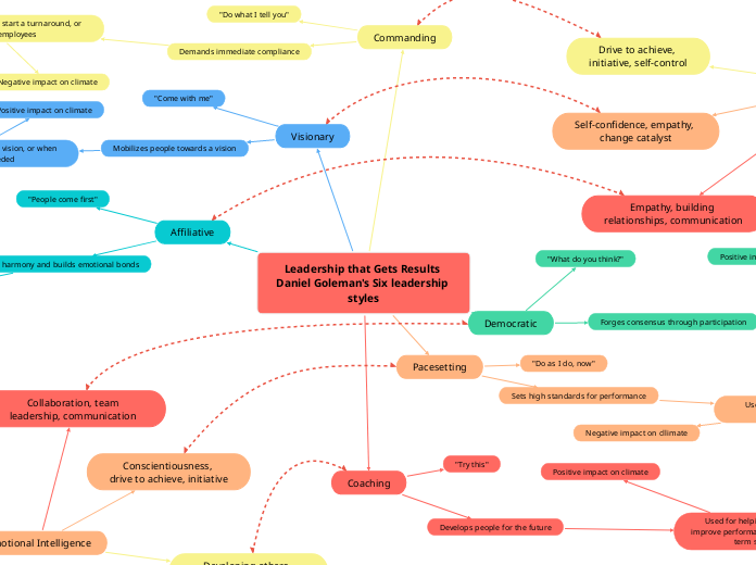 Leadership that Gets Results Daniel Golema...- Mind Map