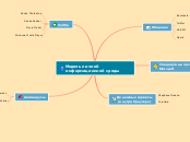 Модель личной информационной среды - Mind Map