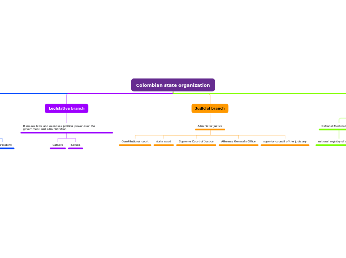 Colombian state organization
 - Mind Map