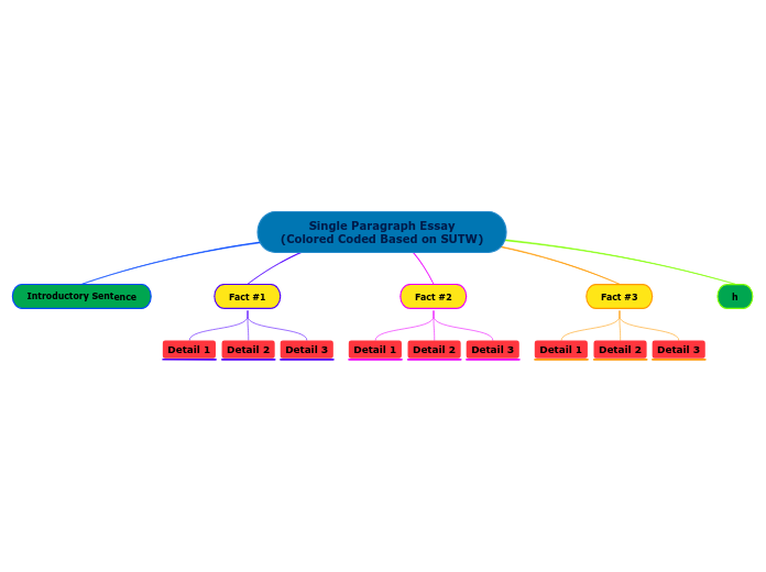 Single Paragraph Essay
(Colored Coded Based on SUTW)