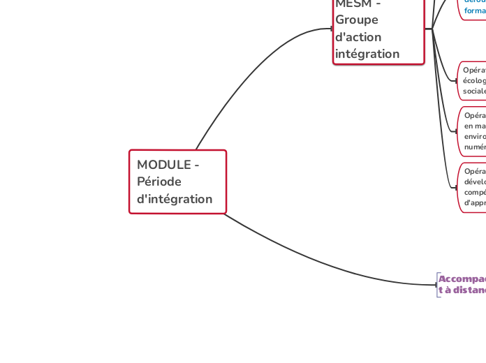 MODULE - Période d'intégration - Carte Mentale