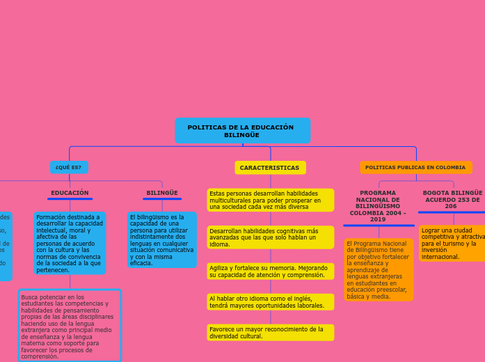 POLITICAS DE LA EDUCACIÓN  BILINGÜE 