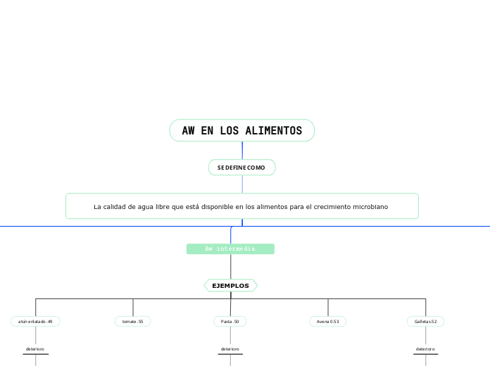 AW EN LOS ALIMENTOS - Mapa Mental