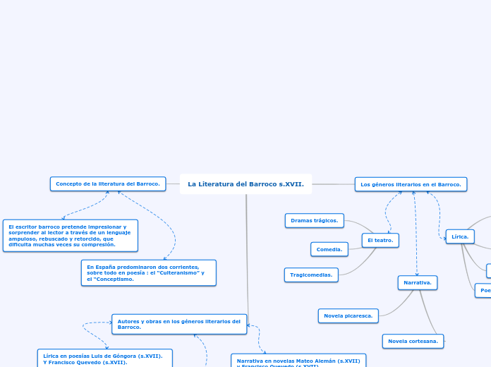 La Literatura del Barroco s.XVII. - Mapa Mental